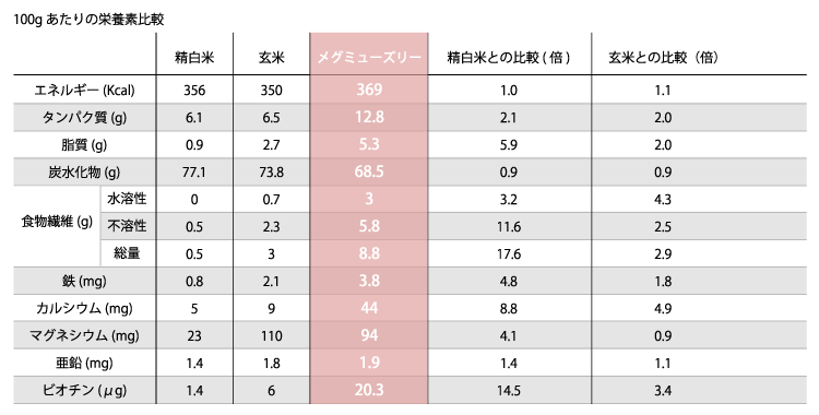 100gあたりの栄養素比較